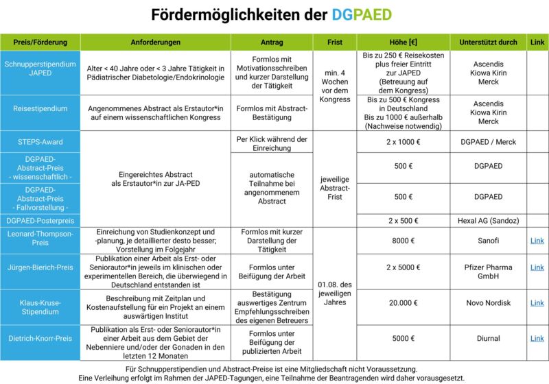 Fördermöglichkeiten der DGPAED Übersicht